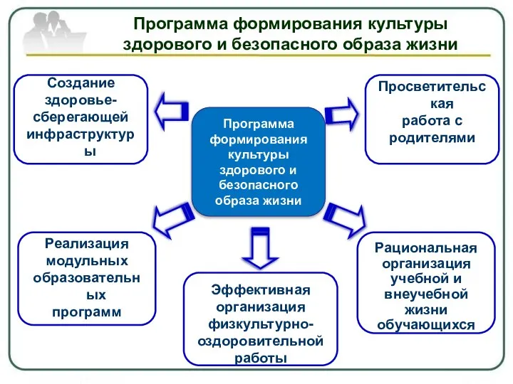 Просветительская работа с родителями Создание здоровье- сберегающей инфраструктуры Программа формирования культуры