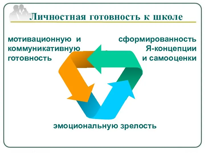 мотивационную и коммуникативную готовность эмоциональную зрелость сформированность Я-концепции и самооценки Личностная готовность к школе