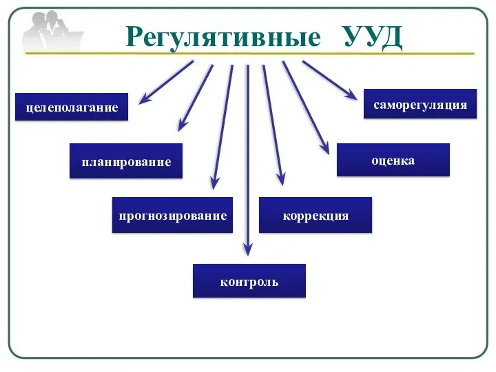 целеполагание планирование прогнозирование контроль коррекция оценка саморегуляция Регулятивные УУД