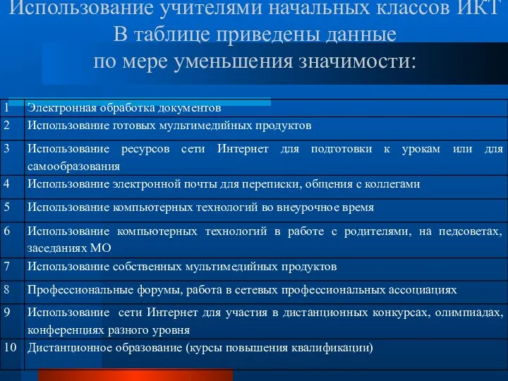 Использование учителями начальных классов ИКТ В таблице приведены данные по мере уменьшения значимости: