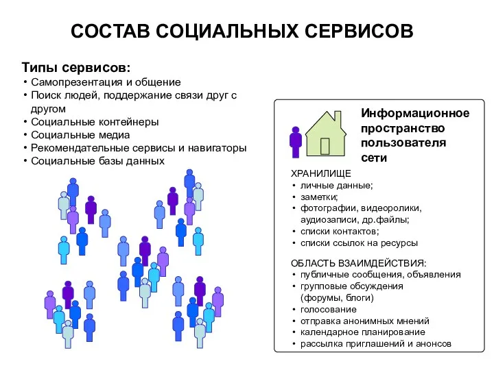 ХРАНИЛИЩЕ личные данные; заметки; фотографии, видеоролики, аудиозаписи, др.файлы; списки контактов; списки