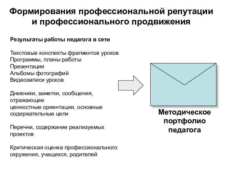 Формирования профессиональной репутации и профессионального продвижения Результаты работы педагога в сети