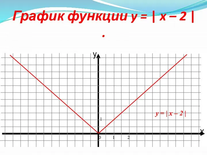 График функции y = | x – 2 | . 0