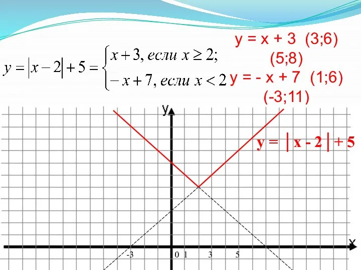 у = x + 3 (3;6) (5;8) у = - x