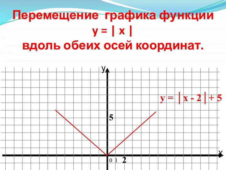 Перемещение графика функции y = | x | вдоль обеих осей