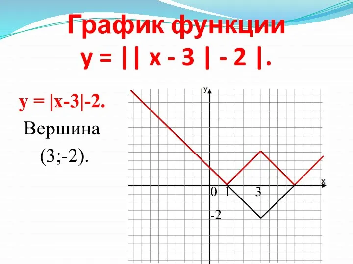 График функции y = || x - 3 | - 2