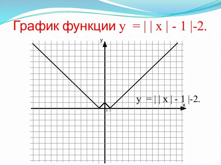 x y График функции у = | | х | -
