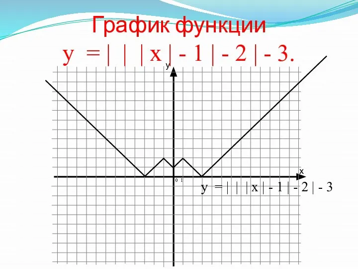 График функции у = | | | х | - 1