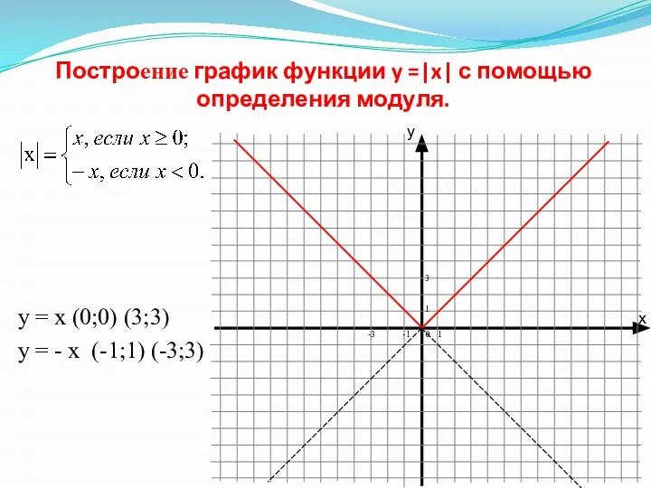 Построение график функции y =|x| с помощью определения модуля. y =