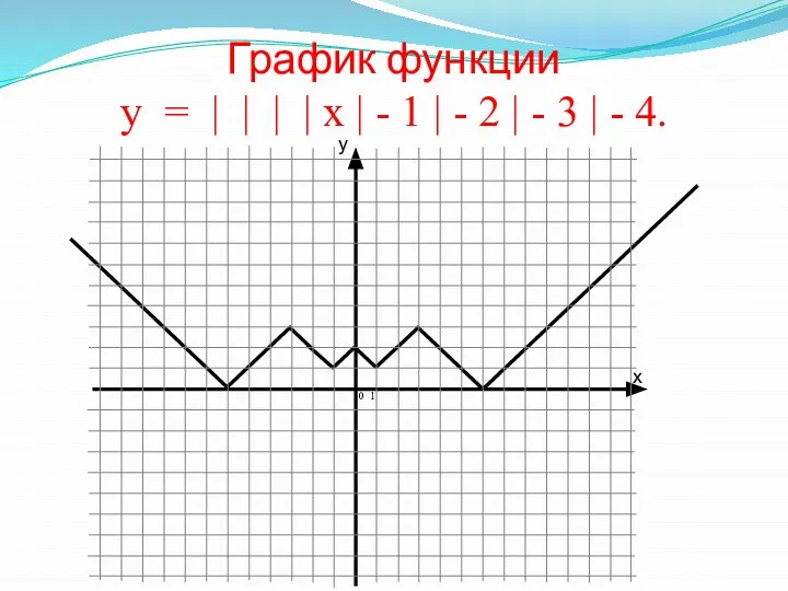 График функции у = | | | | х | -