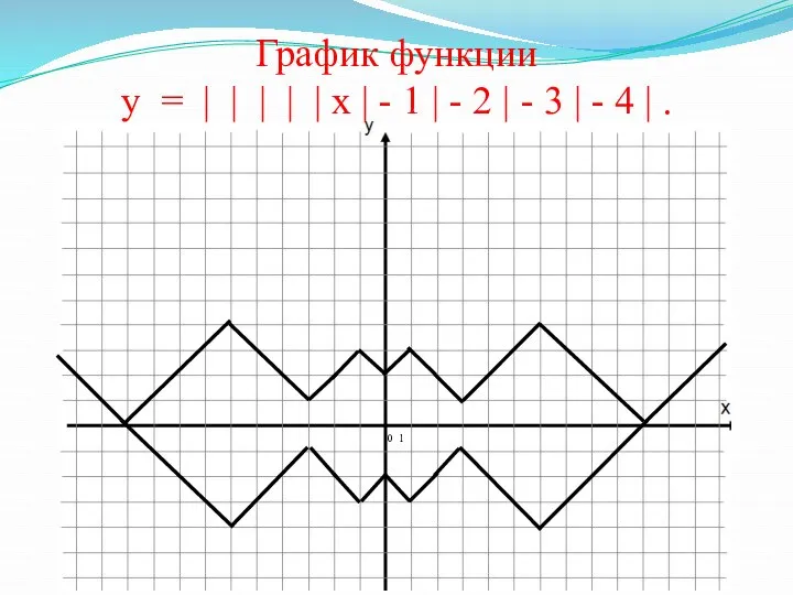 0 1 График функции у = | | | | |