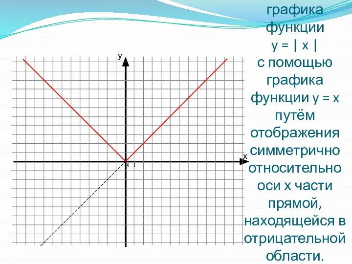 Построение графика функции y = | x | с помощью графика