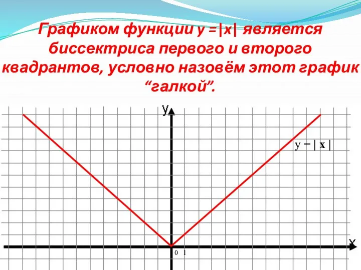 Графиком функции y =|x| является биссектриса первого и второго квадрантов, условно