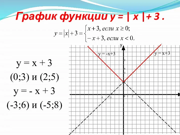 График функции y = | x |+ 3 . y =