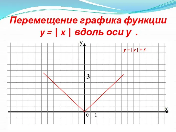 Перемещение графика функции y = | x | вдоль оси у