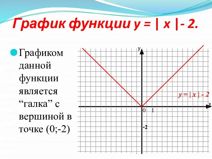 График функции y = | x |- 2. 0 1 Графиком