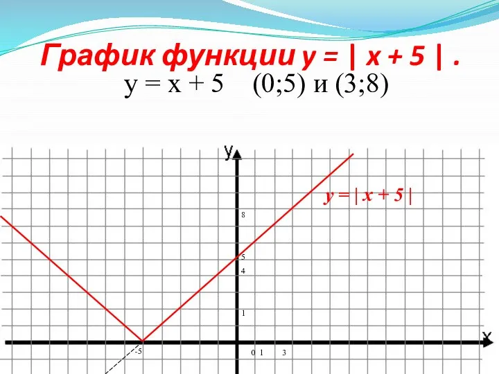 График функции y = | x + 5 | . y