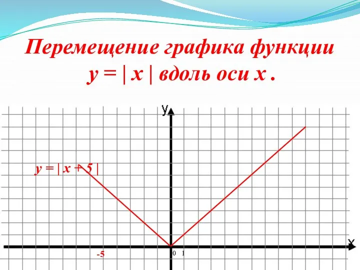 0 1 -5 Перемещение графика функции y = | x |