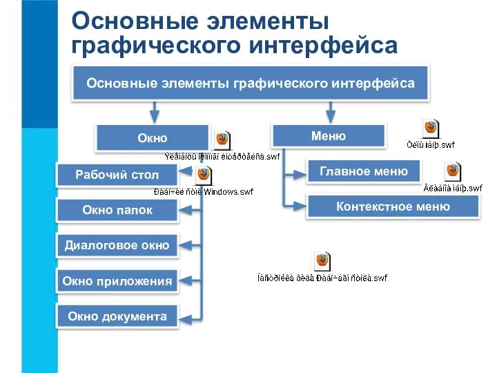 Окно Меню Основные элементы графического интерфейса Рабочий стол Окно папок Диалоговое