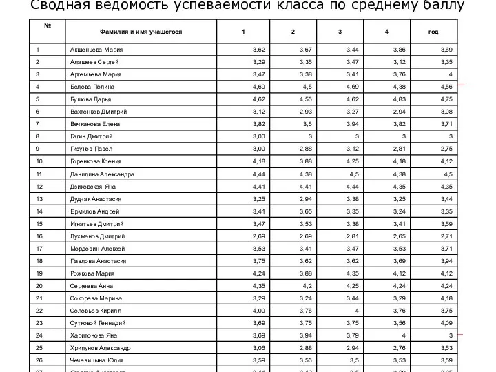 Копылова Е.П. 18.12.2009 Сводная ведомость успеваемости класса по среднему баллу