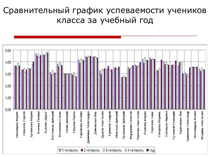 Копылова Е.П. 18.12.2009 Сравнительный график успеваемости учеников класса за учебный год