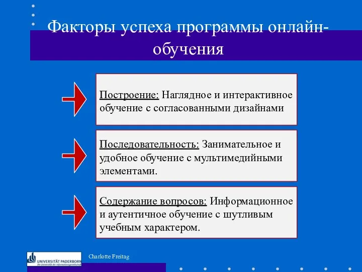 Факторы успеха программы онлайн-обучения Построение: Наглядное и интерактивное обучение с согласованными