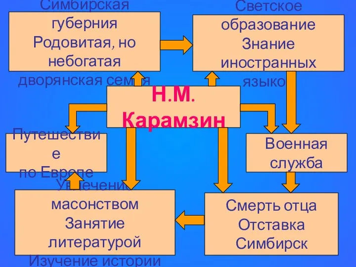 Н.М.Карамзин Военная служба Смерть отца Отставка Симбирск Увлечение масонством Занятие литературой