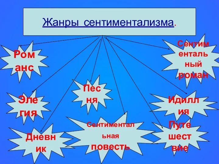 Жанры сентиментализма. Элегия Дневник Сентиментальная повесть Путешествие Идиллия Романс Песня Сентиментальный роман