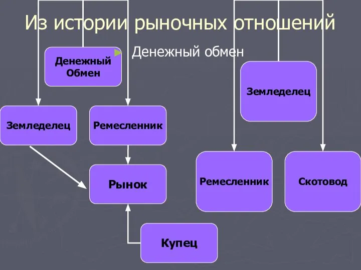 Из истории рыночных отношений Денежный обмен