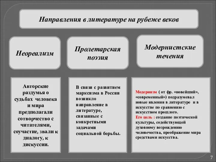 Направления в литературе на рубеже веков Неореализм Пролетарская поэзия Модернистские течения