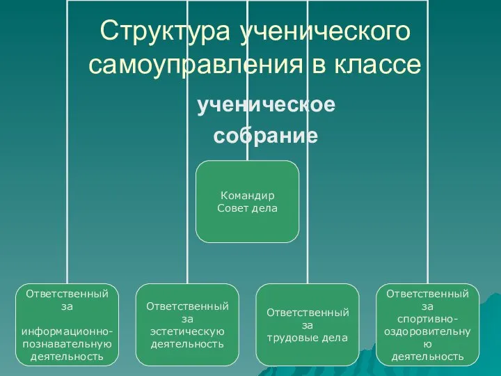 Структура ученического самоуправления в классе ученическое собрание