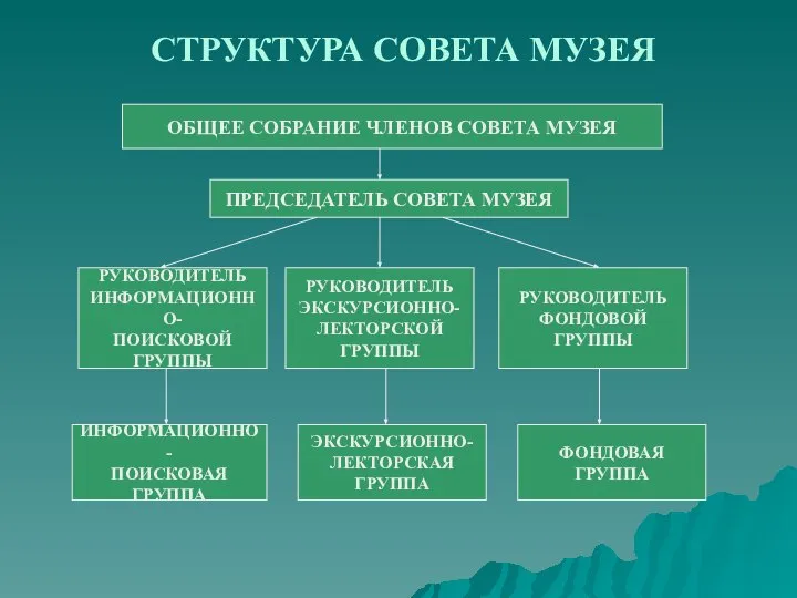 СТРУКТУРА СОВЕТА МУЗЕЯ ОБЩЕЕ СОБРАНИЕ ЧЛЕНОВ СОВЕТА МУЗЕЯ ПРЕДСЕДАТЕЛЬ СОВЕТА МУЗЕЯ