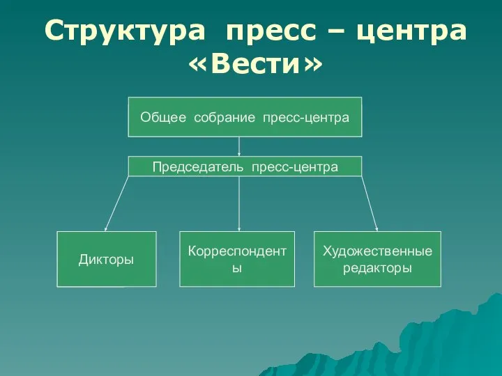 Структура пресс – центра «Вести» Общее собрание пресс-центра Председатель пресс-центра Дикторы Художественные редакторы Корреспонденты