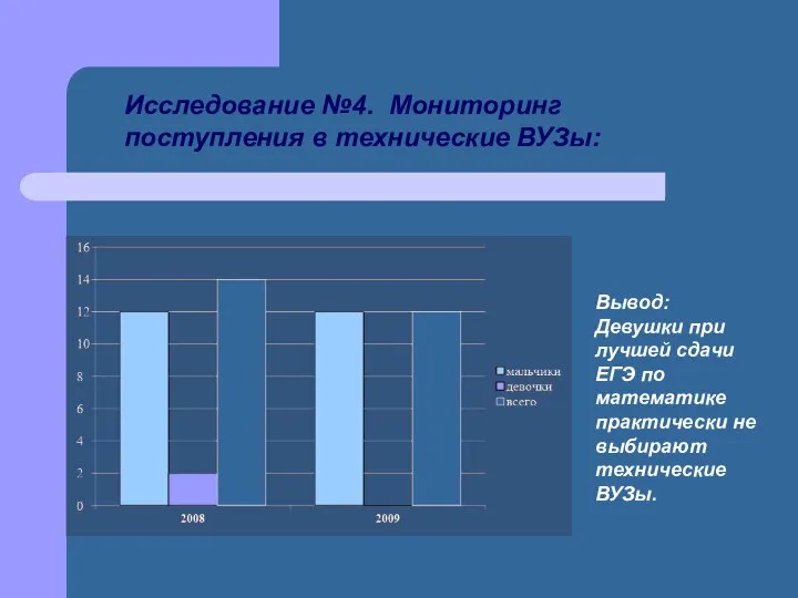 Исследование №4. Мониторинг поступления в технические ВУЗы: Вывод: Девушки при лучшей