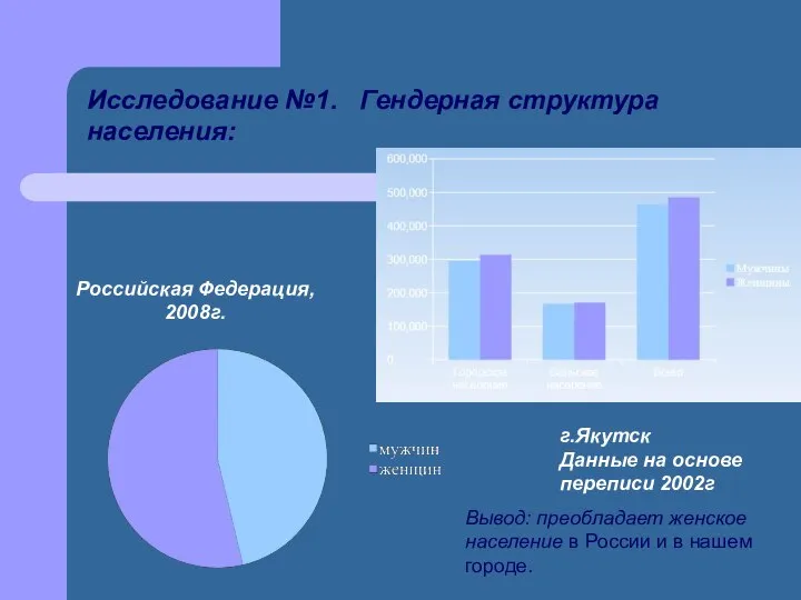 Исследование №1. Гендерная структура населения: Российская Федерация, 2008г. г.Якутск Данные на