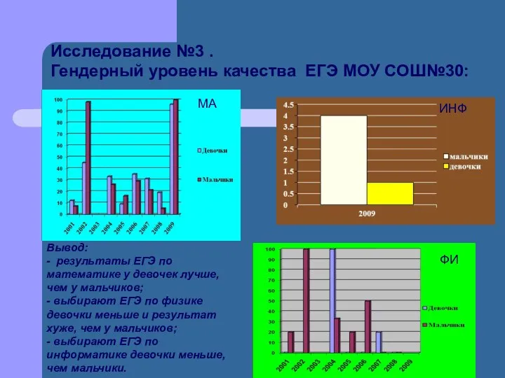 Исследование №3 . Гендерный уровень качества ЕГЭ МОУ СОШ№30: МА ИНФ