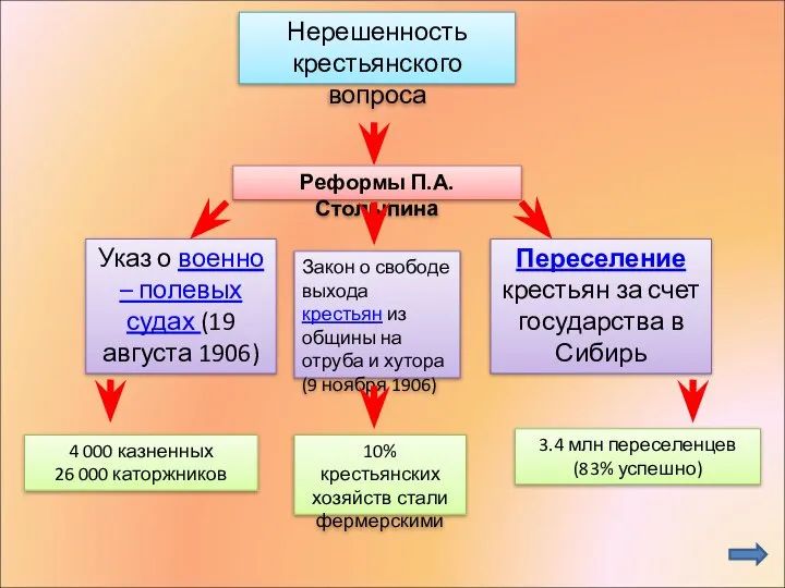 Нерешенность крестьянского вопроса Реформы П.А. Столыпина Закон о свободе выхода крестьян