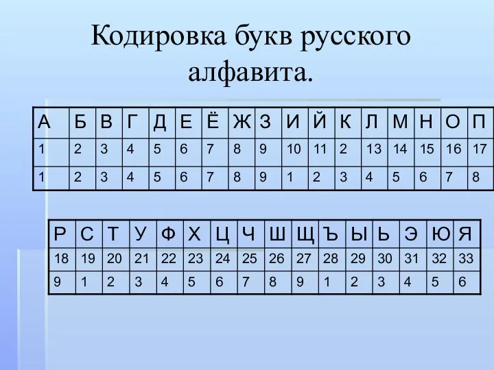 Кодировка букв русского алфавита.