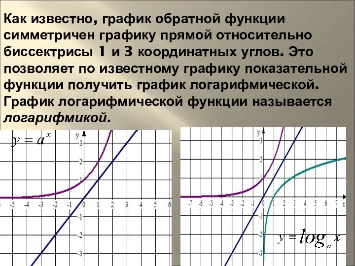 Как известно, график обратной функции симметричен графику прямой относительно биссектрисы 1