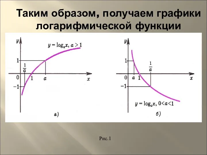 Таким образом, получаем графики логарифмической функции Рис.1