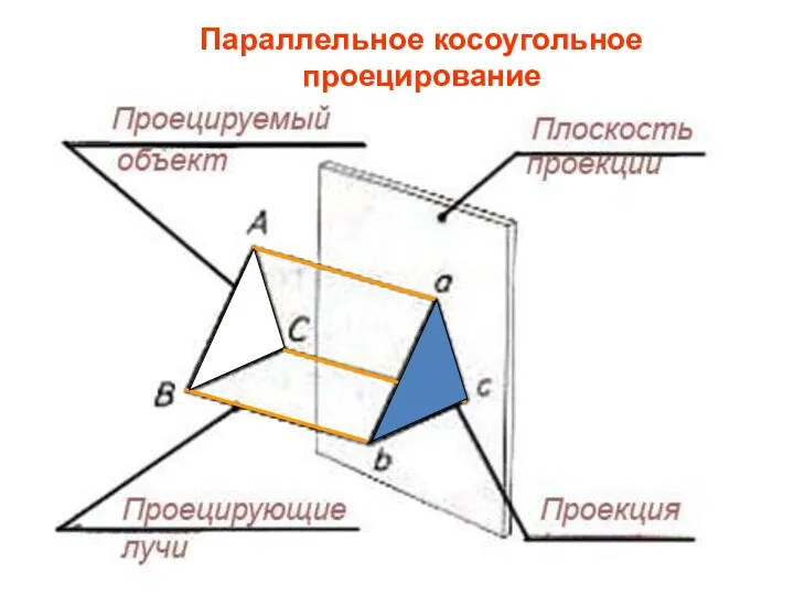 Параллельное косоугольное проецирование