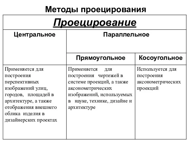 Методы проецирования