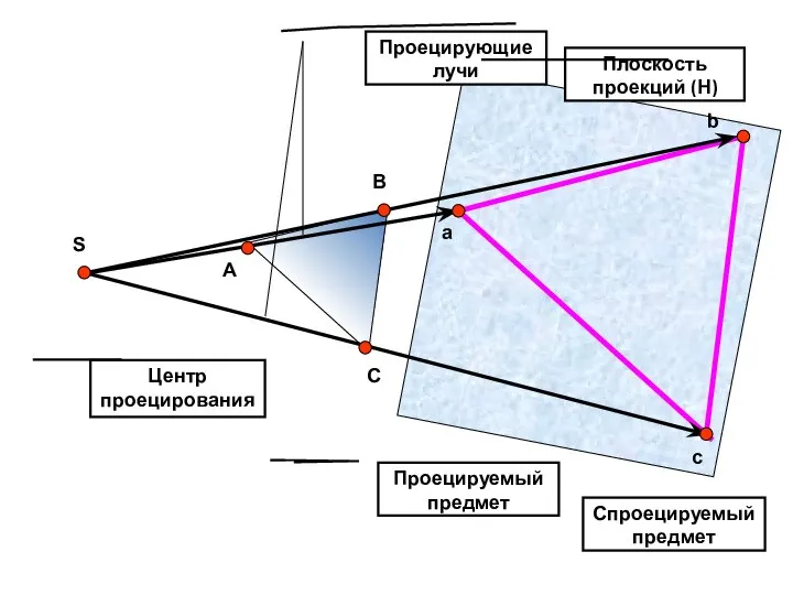 Центр проецирования Проецирующие лучи Проецируемый предмет Плоскость проекций (Н) Спроецируемый предмет