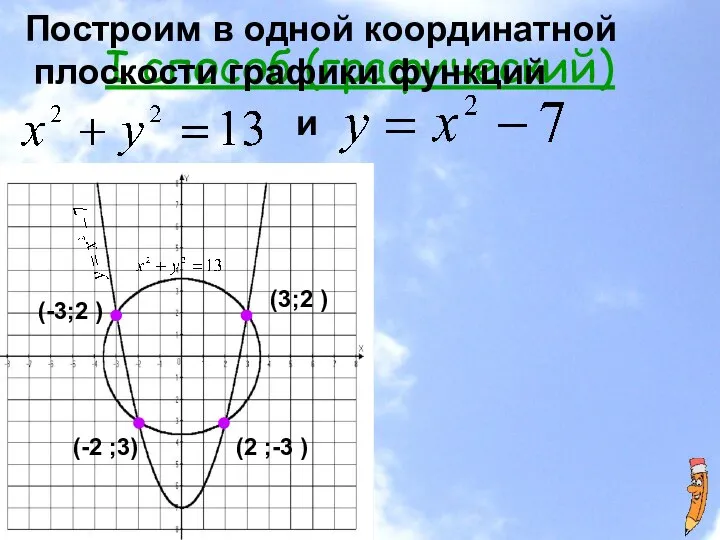 I способ (графический) Построим в одной координатной плоскости графики функций и