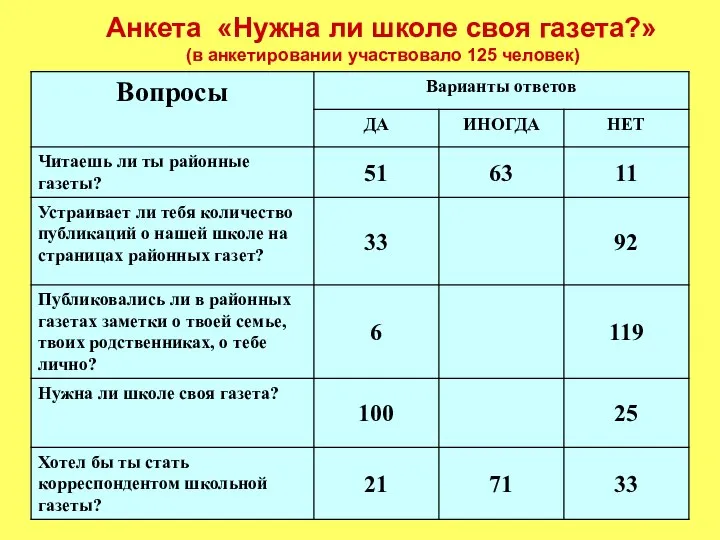 Анкета «Нужна ли школе своя газета?» (в анкетировании участвовало 125 человек)