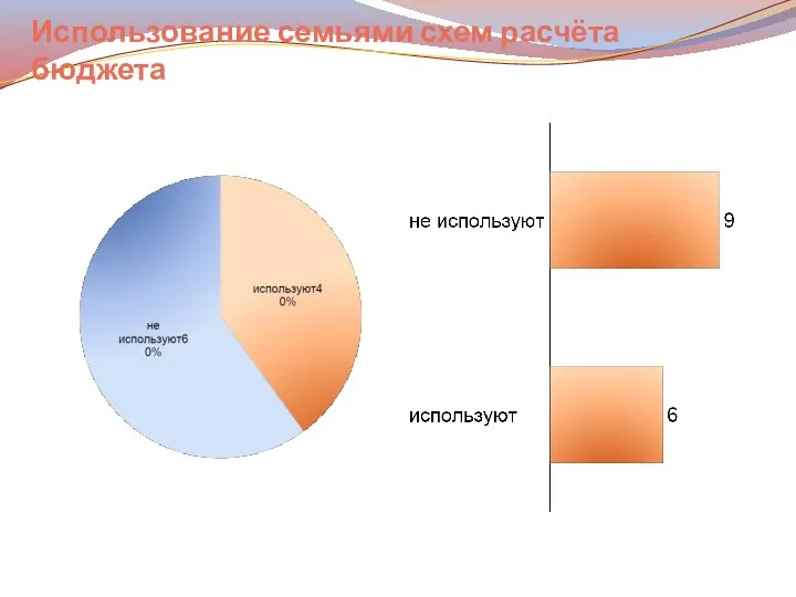 Использование семьями схем расчёта бюджета