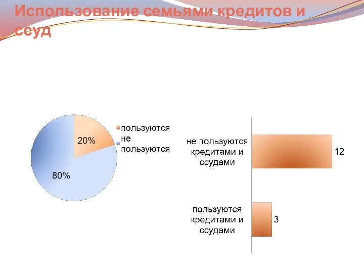 Использование семьями кредитов и ссуд