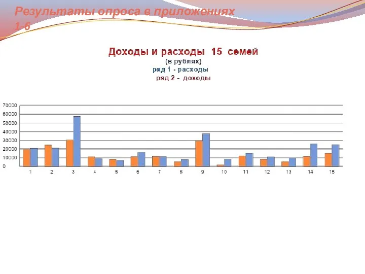 Результаты опроса в приложениях 1-6 .