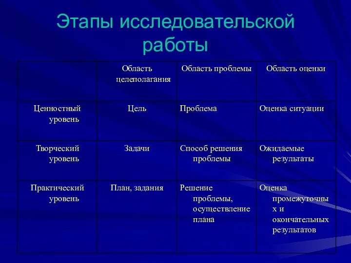 Этапы исследовательской работы