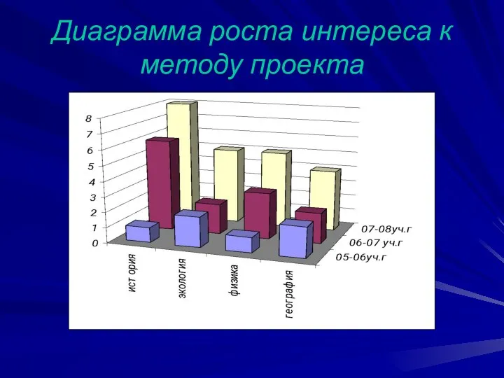 Диаграмма роста интереса к методу проекта